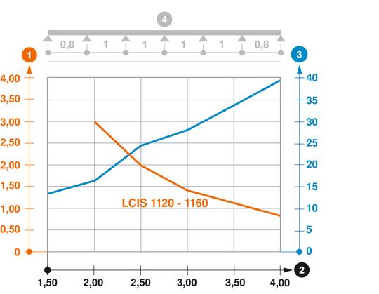 Діаграма навантаження, кабельростр типу LCIS 110