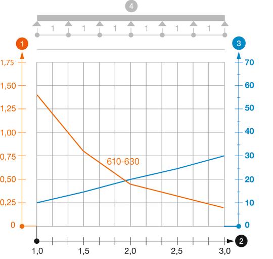 Load diagram, cable tray, type LKSU 610 to 630